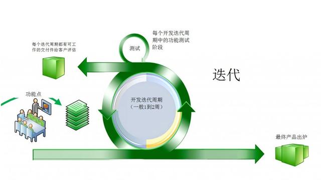 敏捷迭代浪潮下的技术开发 挑战、适应与未来之路